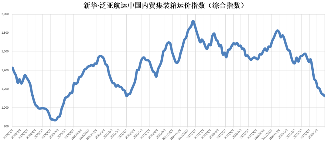 货量依然低迷，本期（2023年5月27日至6月02日）中国内贸集装箱运价指数维持淡季行情