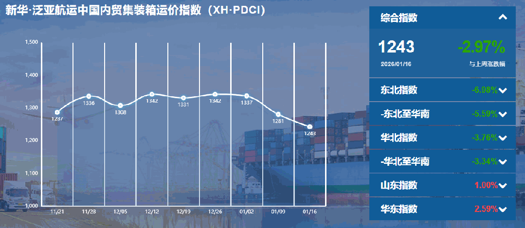 内贸集装箱运价指数持续下行，货主迎来成本优化窗口期