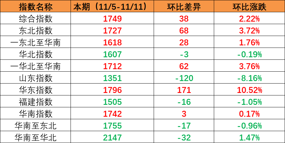 国内市场需要持续增长，本期内贸集装箱运价指数环比持续上涨（2022年11月5日至11月11日）