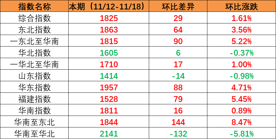 市场维持旺季特点，本期内贸集装箱运价指数上涨创年内新高（2022年11月19日至11月25日）