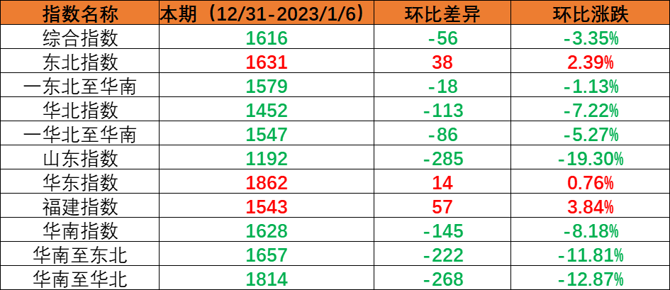 内贸集装箱运输市场需要幼幅回落，本期（2022年12月31日至2023年1月6日）中国内贸集装箱运价指数环比着落