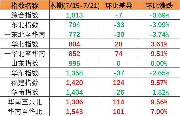 流向指数“三涨一跌” 本期2023年7月15~21日中国内贸集装箱运价指数着落7点
