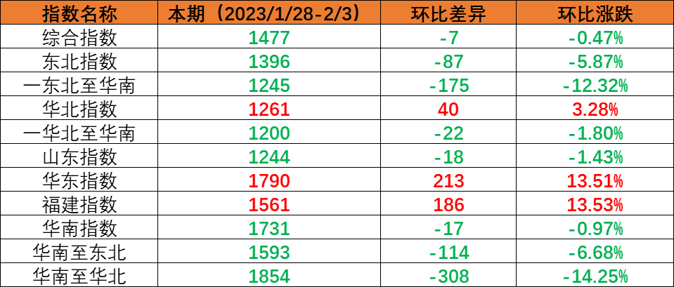 2023年1月28日至2月03日cnhli