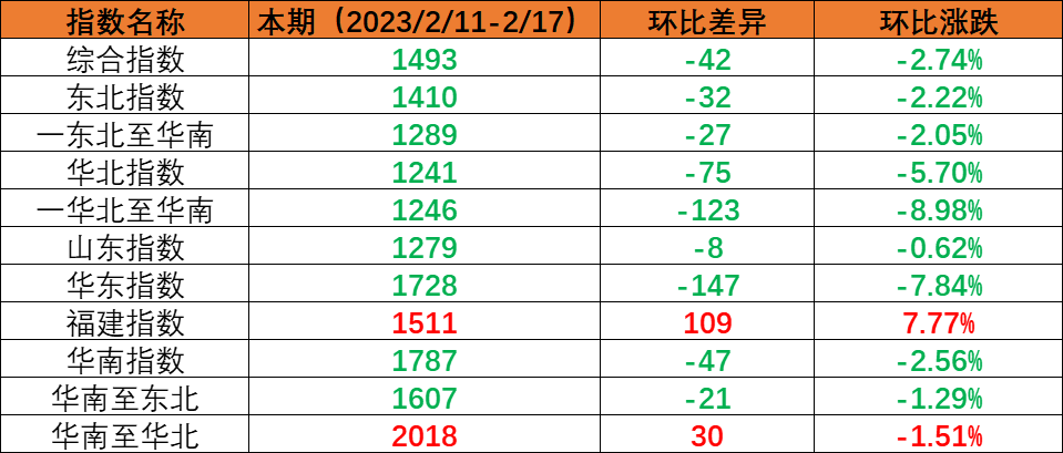 内贸集运指数幼幅回调，本期（2023年2月11日至2月17日）内贸集装箱运价1涨5跌