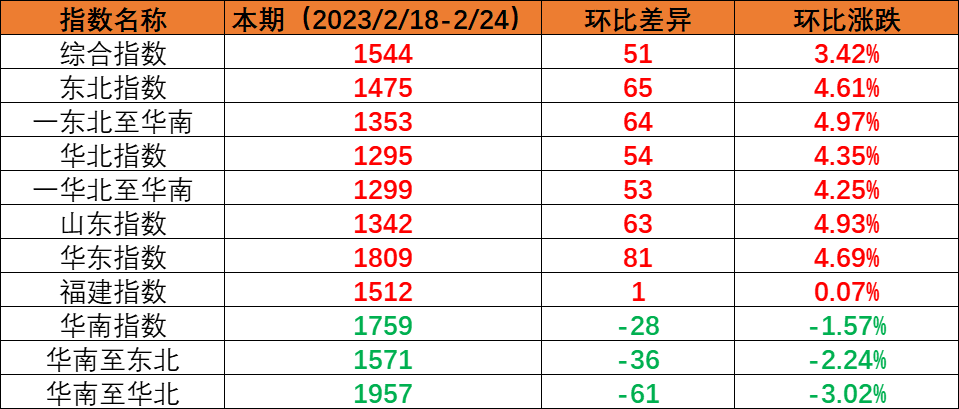 内贸海运市场运量维持不变，本期（2023年2月18日至2月24日）中国内贸集装箱运价指数环比上涨