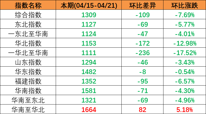 市场需要偏弱，本期（2023年4月15日至4月21日）中国内贸集装箱运价指数持续着落