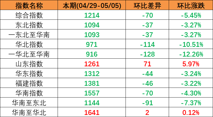 2023年4月29日至5月5日cnhli