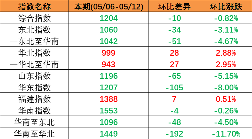 2023年5月06日至5月12日cnhli
