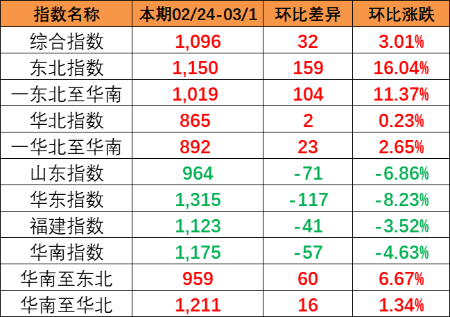 流向指数全线上涨，本期中国内贸集装箱运价指数报1096点（2024年2月24~3月1日）