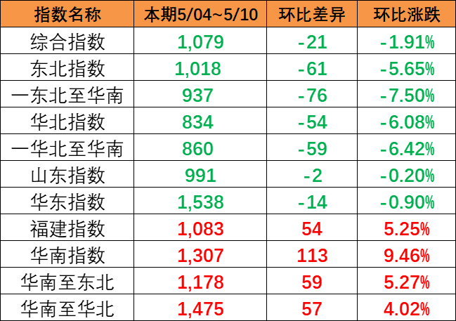 指数出现着落趋向，本期（5月04~10日）中国内贸集运指数报1079点