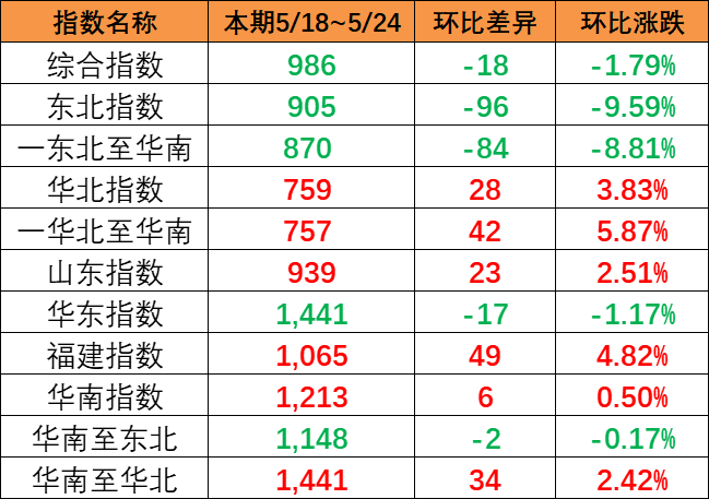 内贸集装箱运价指数持续着落，本期5月18~24日报986点