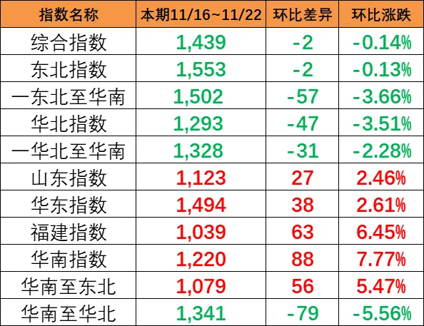本期（11月16~22日）中国内贸集运指数报1439点，环比着落2点