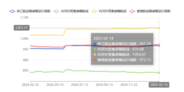 集装箱航路运价整体维稳，2025年第五期珠江航运指数幼幅着落