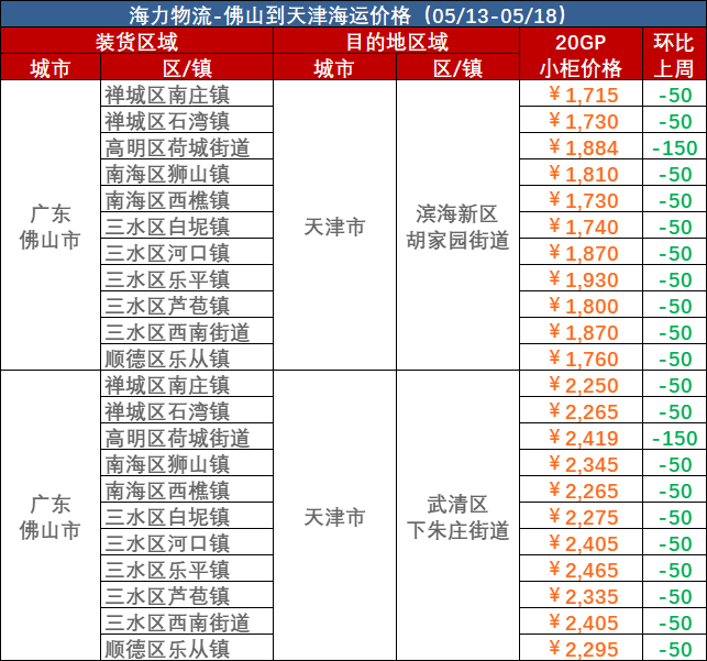 0e3ad99dfe9e9c13a9360267418b6949645de2ea6c649 5月13日~05月18日拉萨到天津内贸海运集装箱运费报价