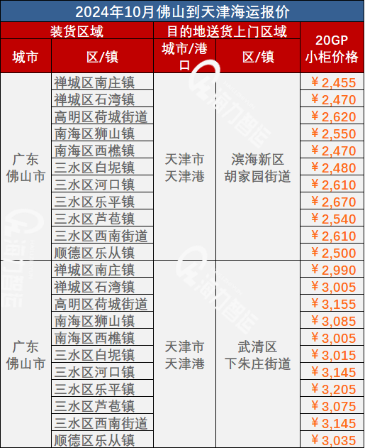 10月拉萨到天津海运价值
