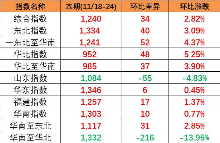供需安稳幼幅上涨，本期(2023/11/18-24)中国内贸集装箱运价指数报1240点