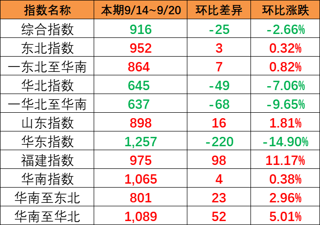 5fa8dd1cb9c8620d3f99a02e8af838a666f675c6a8f86 本期幼幅着落(9月14~20日)中国内贸集运指数报916点
